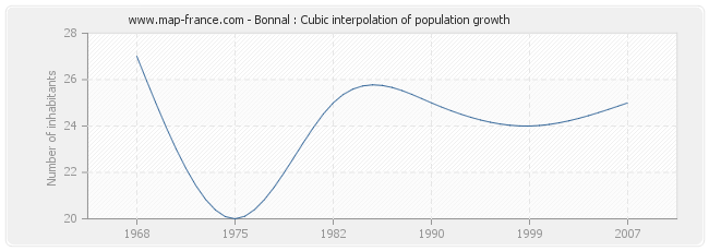 Bonnal : Cubic interpolation of population growth