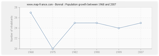 Population Bonnal