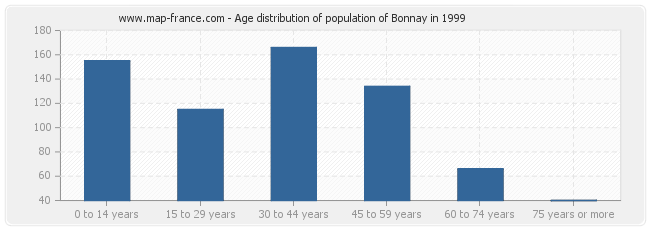Age distribution of population of Bonnay in 1999