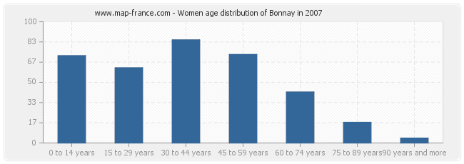 Women age distribution of Bonnay in 2007