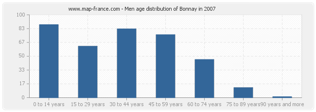 Men age distribution of Bonnay in 2007