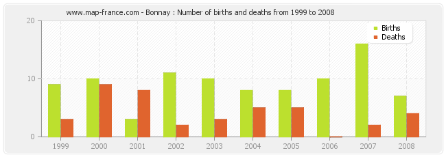 Bonnay : Number of births and deaths from 1999 to 2008