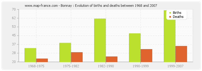 Bonnay : Evolution of births and deaths between 1968 and 2007