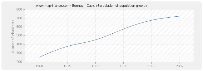 Bonnay : Cubic interpolation of population growth