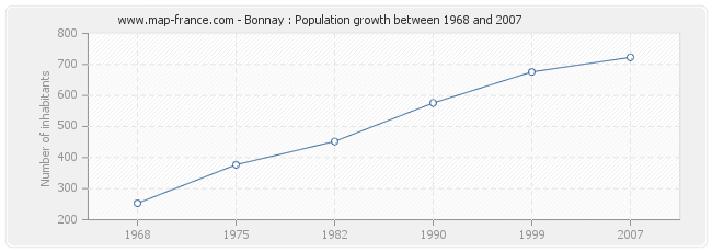 Population Bonnay