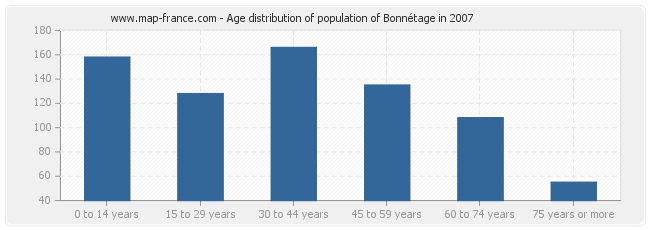 Age distribution of population of Bonnétage in 2007