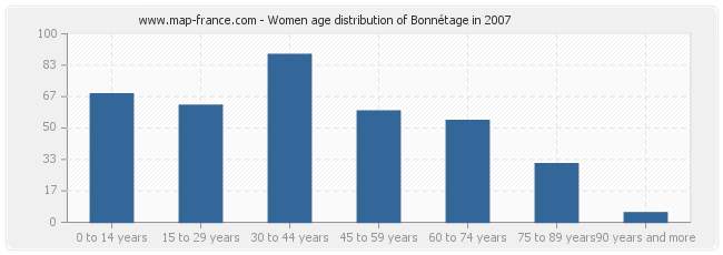 Women age distribution of Bonnétage in 2007