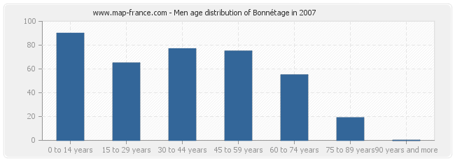 Men age distribution of Bonnétage in 2007
