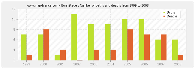 Bonnétage : Number of births and deaths from 1999 to 2008
