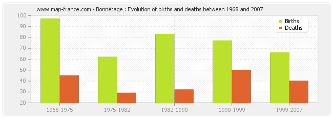 Bonnétage : Evolution of births and deaths between 1968 and 2007