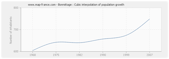 Bonnétage : Cubic interpolation of population growth