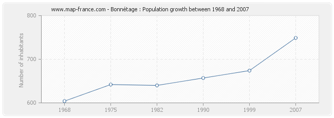 Population Bonnétage