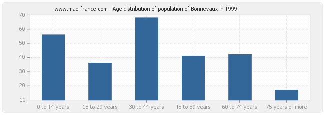 Age distribution of population of Bonnevaux in 1999