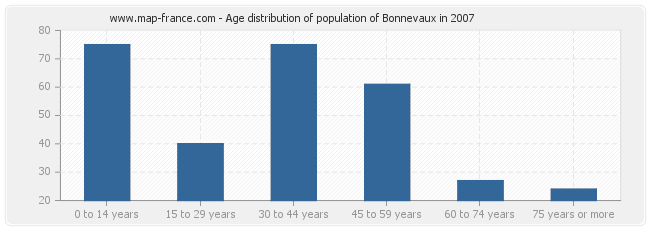 Age distribution of population of Bonnevaux in 2007