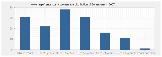 Women age distribution of Bonnevaux in 2007