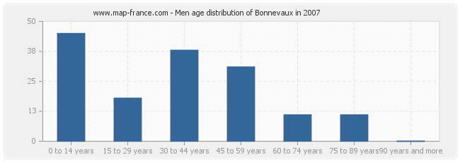 Men age distribution of Bonnevaux in 2007