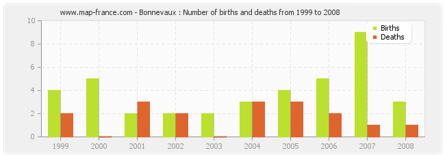 Bonnevaux : Number of births and deaths from 1999 to 2008
