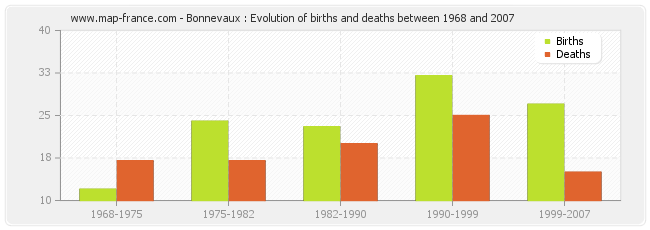 Bonnevaux : Evolution of births and deaths between 1968 and 2007
