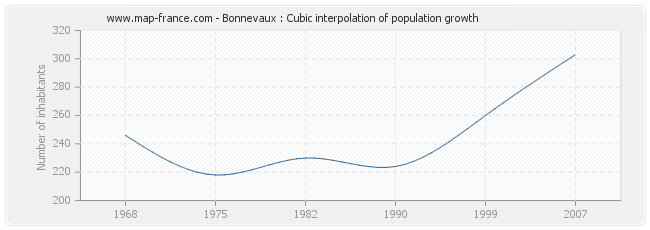 Bonnevaux : Cubic interpolation of population growth