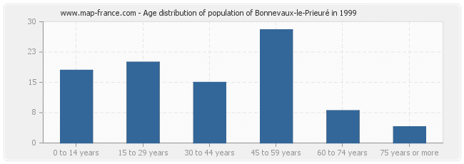 Age distribution of population of Bonnevaux-le-Prieuré in 1999