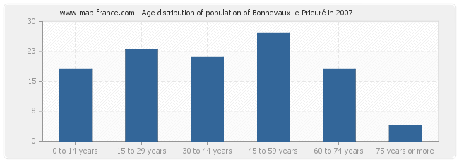 Age distribution of population of Bonnevaux-le-Prieuré in 2007