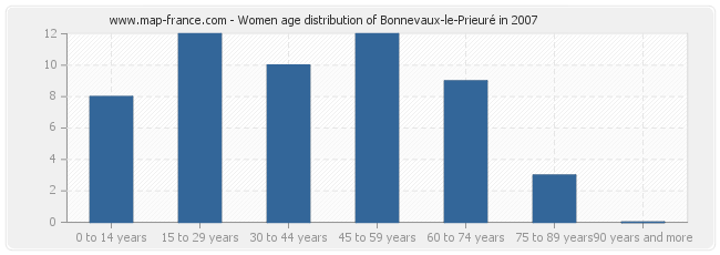 Women age distribution of Bonnevaux-le-Prieuré in 2007