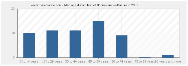 Men age distribution of Bonnevaux-le-Prieuré in 2007