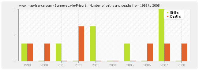 Bonnevaux-le-Prieuré : Number of births and deaths from 1999 to 2008