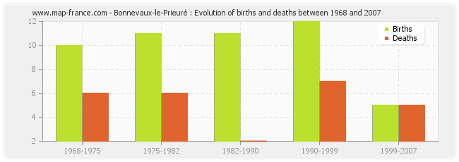 Bonnevaux-le-Prieuré : Evolution of births and deaths between 1968 and 2007
