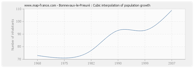 Bonnevaux-le-Prieuré : Cubic interpolation of population growth