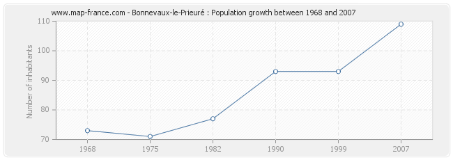 Population Bonnevaux-le-Prieuré