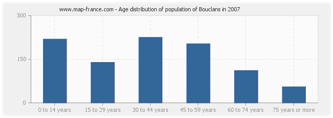 Age distribution of population of Bouclans in 2007
