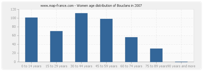 Women age distribution of Bouclans in 2007
