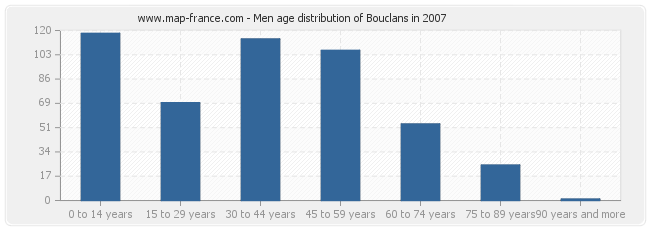 Men age distribution of Bouclans in 2007