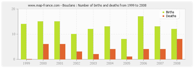 Bouclans : Number of births and deaths from 1999 to 2008