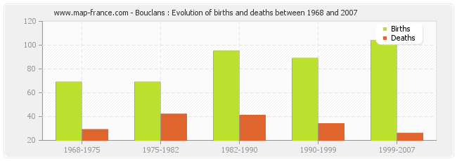 Bouclans : Evolution of births and deaths between 1968 and 2007