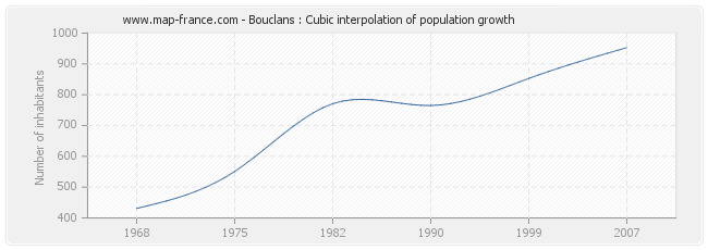 Bouclans : Cubic interpolation of population growth