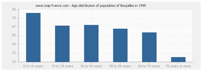 Age distribution of population of Boujailles in 1999