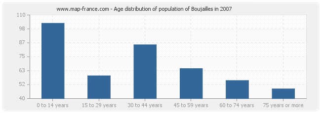 Age distribution of population of Boujailles in 2007