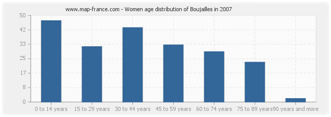 Women age distribution of Boujailles in 2007