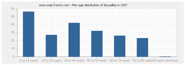 Men age distribution of Boujailles in 2007