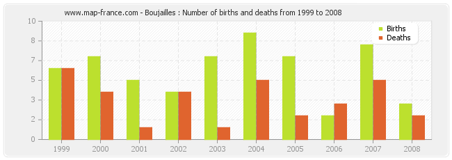 Boujailles : Number of births and deaths from 1999 to 2008