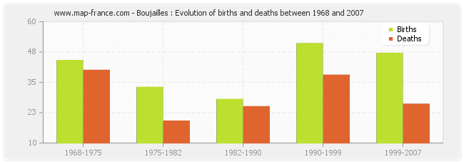 Boujailles : Evolution of births and deaths between 1968 and 2007