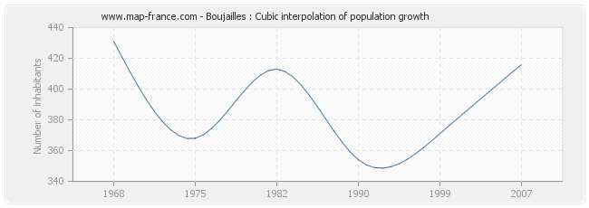 Boujailles : Cubic interpolation of population growth