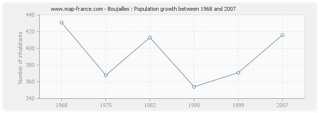 Population Boujailles