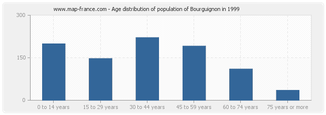Age distribution of population of Bourguignon in 1999