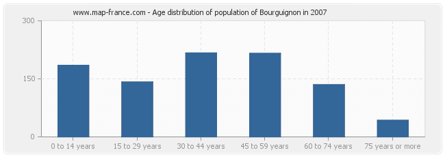 Age distribution of population of Bourguignon in 2007
