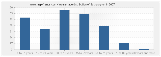 Women age distribution of Bourguignon in 2007