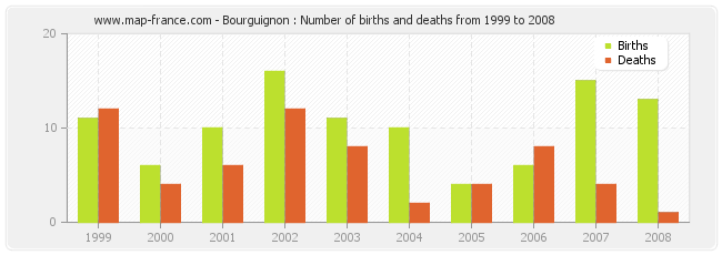 Bourguignon : Number of births and deaths from 1999 to 2008