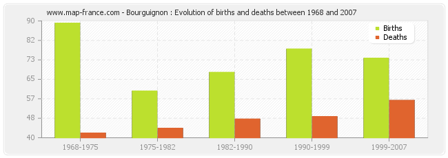 Bourguignon : Evolution of births and deaths between 1968 and 2007